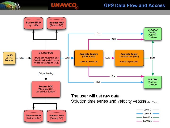 GPS Data Flow and Access The user will get raw data, Solution time series