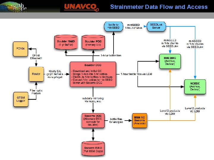 Strainmeter Data Flow and Access 