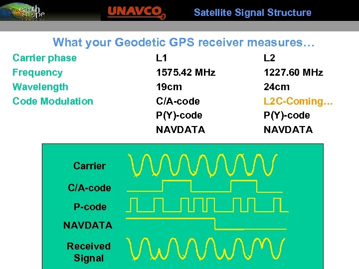 Satellite Signal Structure What your Geodetic GPS receiver measures… Carrier phase Frequency Wavelength Code