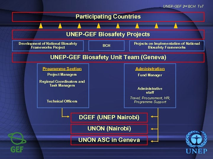 UNEP-GEF 2 nd BCH To. T Participating Countries UNEP-GEF Biosafety Projects Development of National