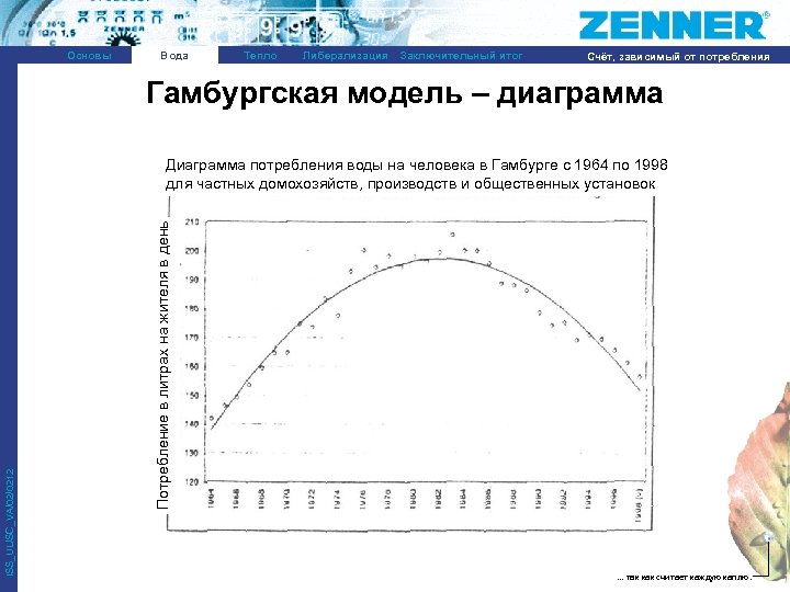 Основы Вода Тепло Либерализация Заключительный итог Счёт, зависимый от потребления Гамбургская модель – диаграмма