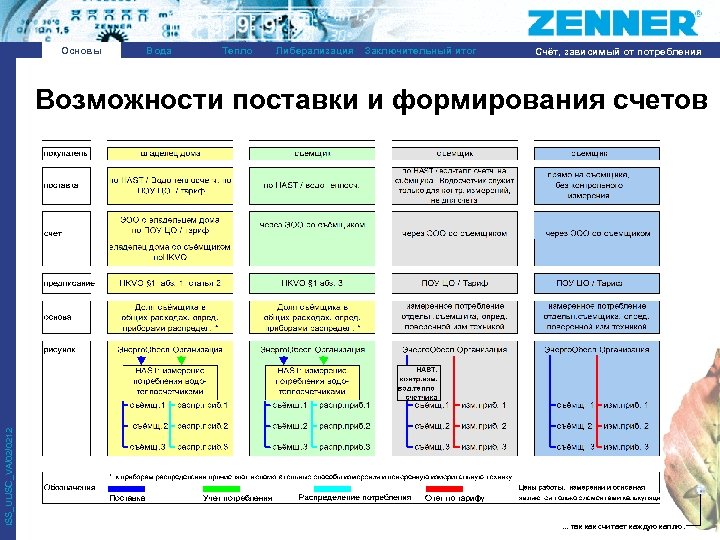 Основы Вода Тепло Либерализация Заключительный итог Счёт, зависимый от потребления ISS_UL/SC_VA/02/0212 Возможности поставки и