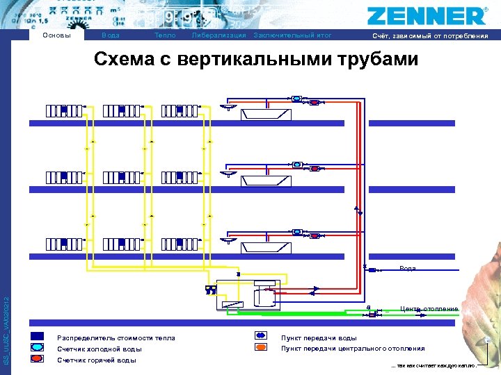 Основы Вода Тепло Либерализация Заключительный итог Счёт, зависимый от потребления Схема с вертикальными трубами