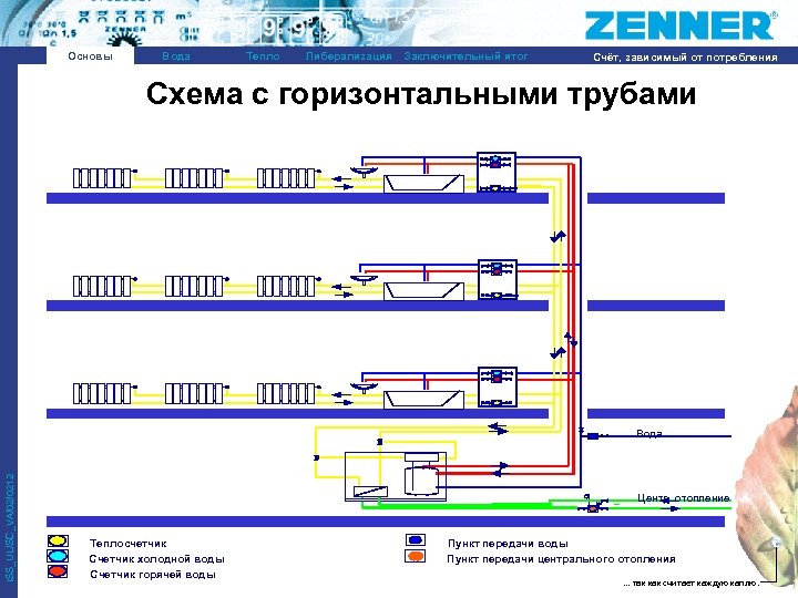 Основы Вода Тепло Либерализация Заключительный итог Счёт, зависимый от потребления Схема с горизонтальными трубами