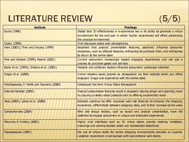 LITERATURE REVIEW Authors Burke (1996) Dailey (1999) Klein (2003); Then and De. Long (1999)