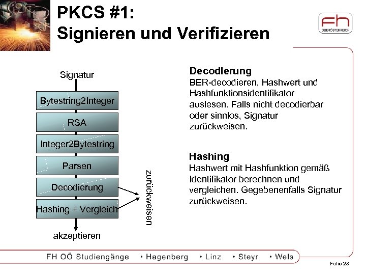 PKCS #1: Signieren und Verifizieren Decodierung Signatur BER-decodieren, Hashwert und Hashfunktionsidentifikator auslesen. Falls nicht