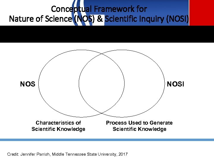 Conceptual Framework for Nature of Science (NOS) & Scientific Inquiry (NOSI) NOS Characteristics of