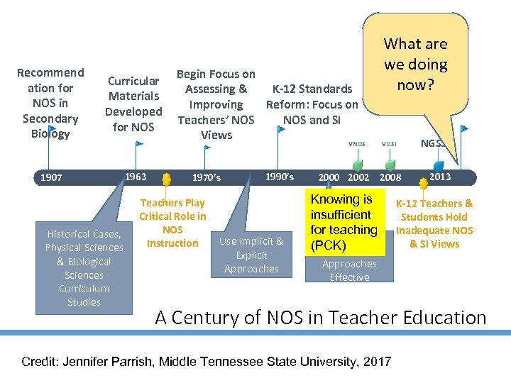 Recommend ation for NOS in Secondary Biology Curricular Materials Developed for NOS 1907 1963