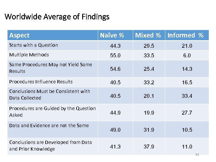 Worldwide Average of Findings Aspect Naïve % Mixed % Informed % Starts with a