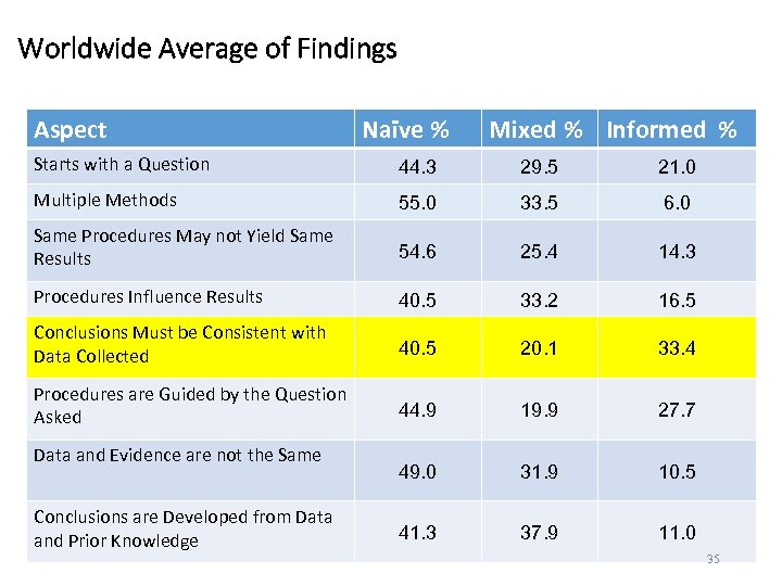Worldwide Average of Findings Aspect Naïve % Mixed % Informed % Starts with a