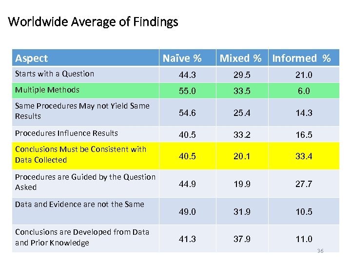 Worldwide Average of Findings Aspect Naïve % Mixed % Informed % Starts with a