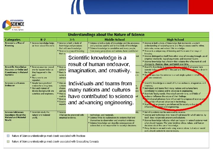 Scientific knowledge is a result of human endeavor, imagination, and creativity. Individuals and teams