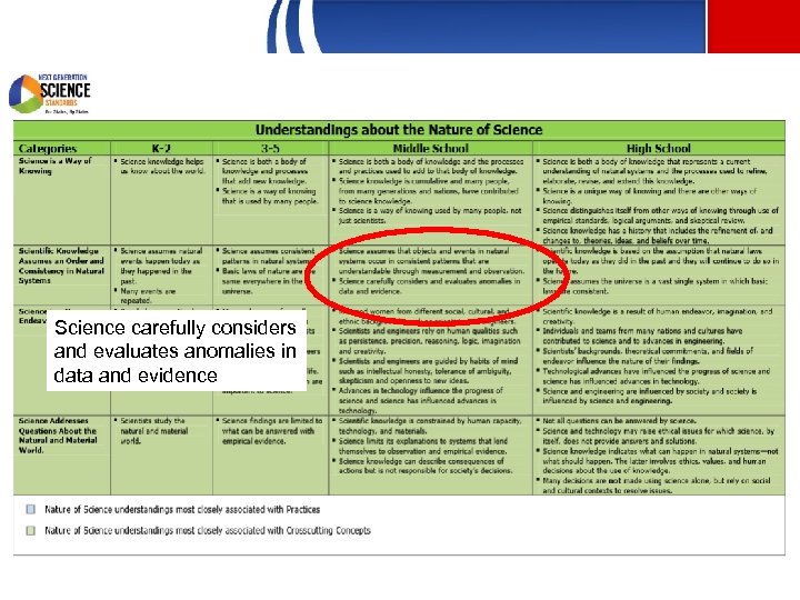Science carefully considers and evaluates anomalies in data and evidence 