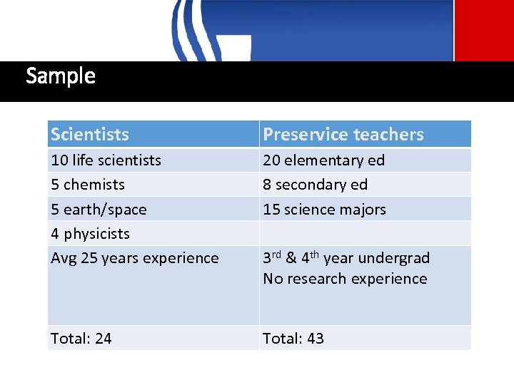 Sample Scientists Preservice teachers 10 life scientists 5 chemists 5 earth/space 4 physicists Avg