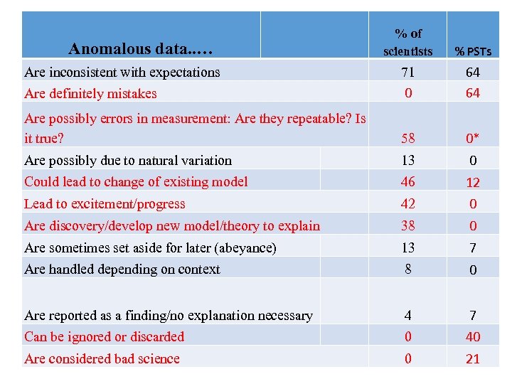  % of scientists % PSTs Are inconsistent with expectations Are definitely mistakes 71