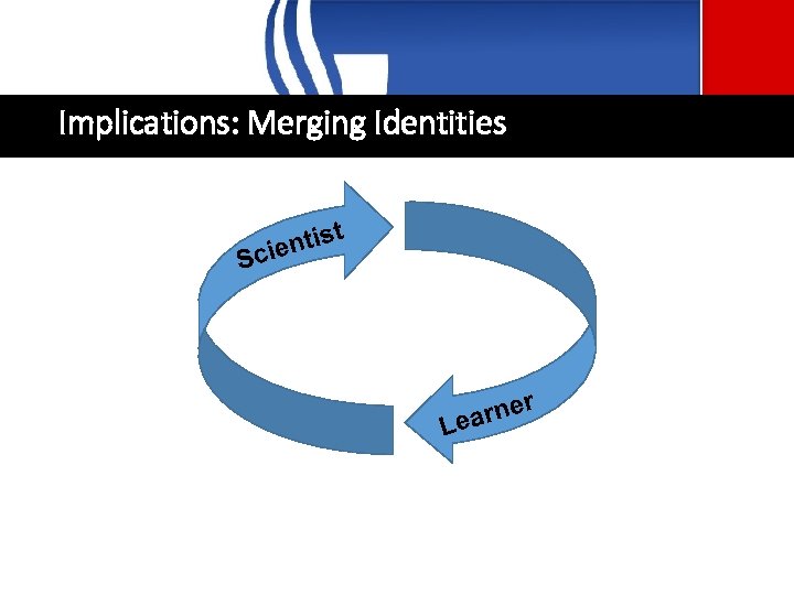 Implications: Merging Identities t ntis Scie r arne Le 