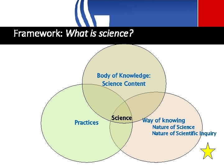Framework: What is science? Body of Knowledge: Science Content Practices Science Way of knowing