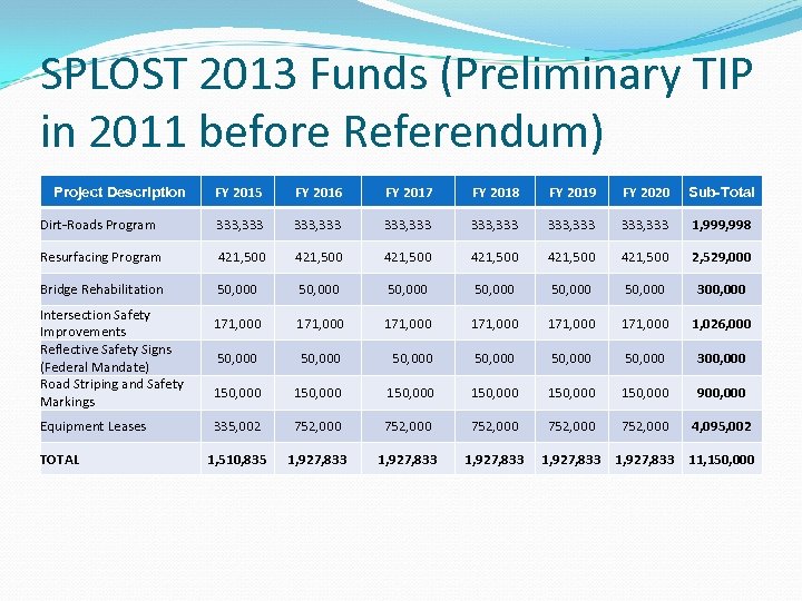 SPLOST 2013 Funds (Preliminary TIP in 2011 before Referendum) FY 2015 FY 2016 FY