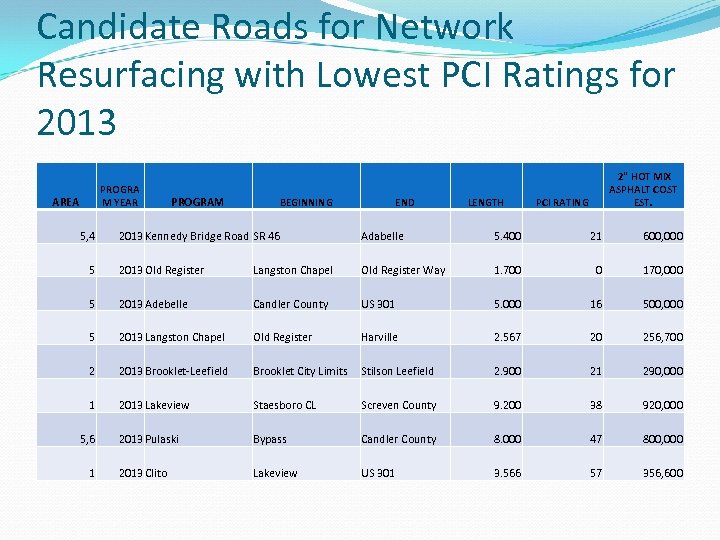 Candidate Roads for Network Resurfacing with Lowest PCI Ratings for 2013 PROGRA M YEAR