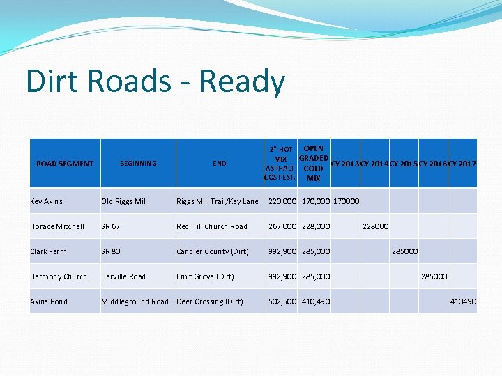 Dirt Roads - Ready ROAD SEGMENT BEGINNING END 2" HOT OPEN GRADED MIX CY