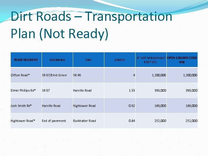 Dirt Roads – Transportation Plan (Not Ready) ROAD SEGMENT BEGINNING END Clifton Road* SR