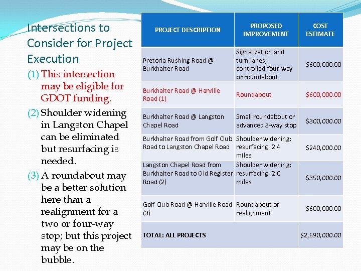 Intersections to Consider for Project Execution (1) This intersection may be eligible for GDOT