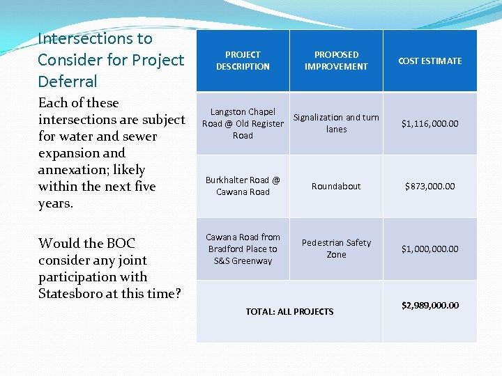 Intersections to Consider for Project Deferral Each of these intersections are subject for water