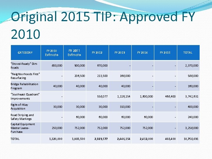 Original 2015 TIP: Approved FY 2010 CATEGORY "Shovel-Ready" Dirt. Roads "Neighborhoods First" Resurfacing Bridge