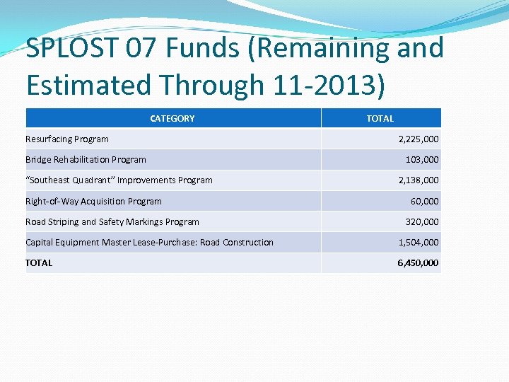SPLOST 07 Funds (Remaining and Estimated Through 11 -2013) CATEGORY Resurfacing Program Bridge Rehabilitation