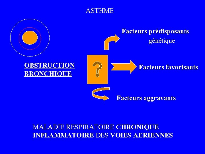 ASTHME Facteurs prédisposants génétique OBSTRUCTION BRONCHIQUE Facteurs favorisants Facteurs aggravants MALADIE RESPIRATOIRE CHRONIQUE INFLAMMATOIRE