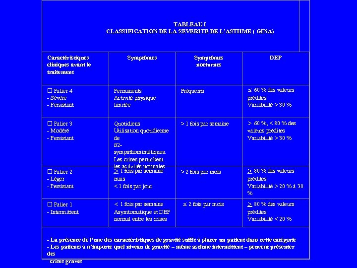  TABLEAU I CLASSIFICATION DE LA SEVERITE DE L’ASTHME ( GINA) Caractéristiques cliniques avant