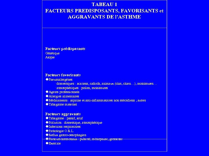 TABEAU 1 FACTEURS PREDISPOSANTS, FAVORISANTS et AGGRAVANTS DE l’ASTHME Facteurs prédisposants Génétique Atopie Facteurs