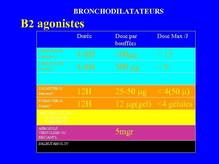 BRONCHODILATATEURS B 2 agonistes Durée SALBUTAMOL Ventoline* TERBUTALINE Bricanyl* SALMETEROL Serevent* FORMOTEROL Foradil* Dose