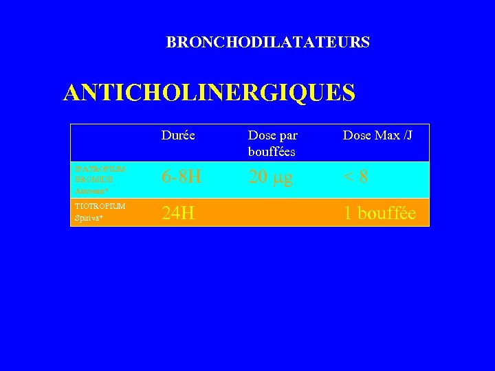 BRONCHODILATATEURS ANTICHOLINERGIQUES Durée Dose par bouffées Dose Max /J IPATROPIUM BROMIDE Atrovent* 6 -8