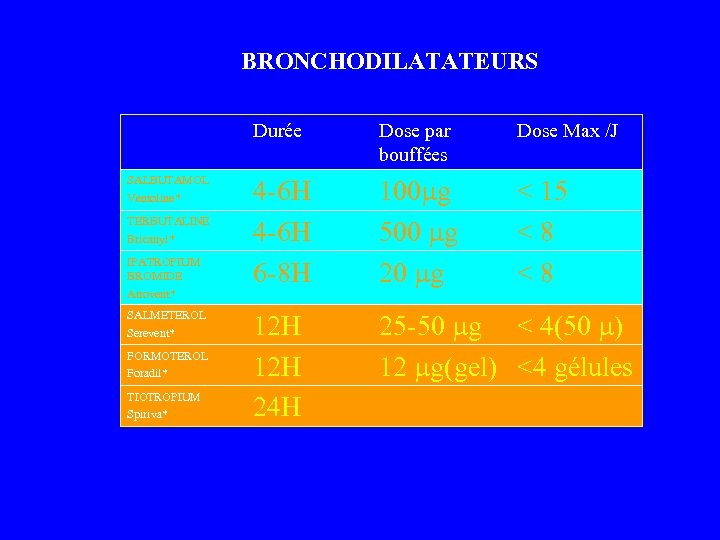 BRONCHODILATATEURS Durée SALBUTAMOL Ventoline* TERBUTALINE Bricanyl* IPATROPIUM BROMIDE Atrovent* SALMETEROL Serevent* FORMOTEROL Foradil* TIOTROPIUM