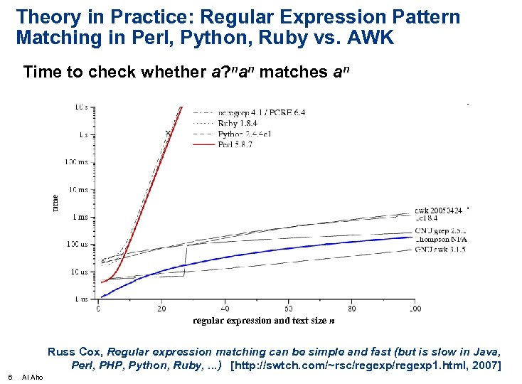 Theory in Practice: Regular Expression Pattern Matching in Perl, Python, Ruby vs. AWK Time