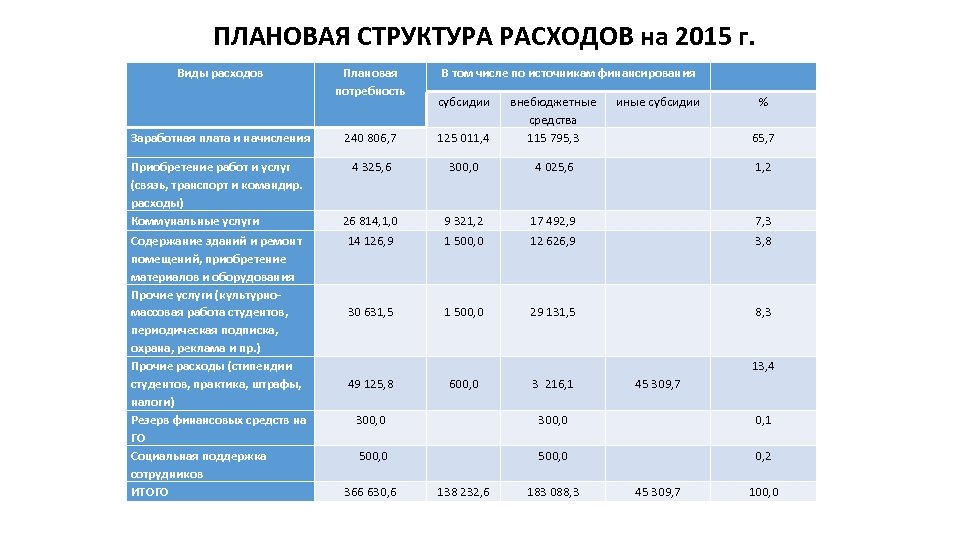 ПЛАНОВАЯ СТРУКТУРА РАСХОДОВ на 2015 г. Виды расходов Плановая потребность В том числе по