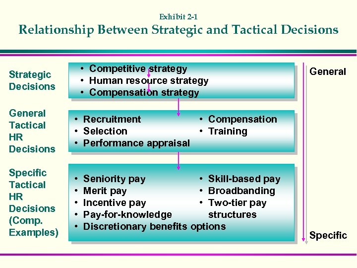 Exhibit 2 -1 Relationship Between Strategic and Tactical Decisions • Competitive strategy • Human