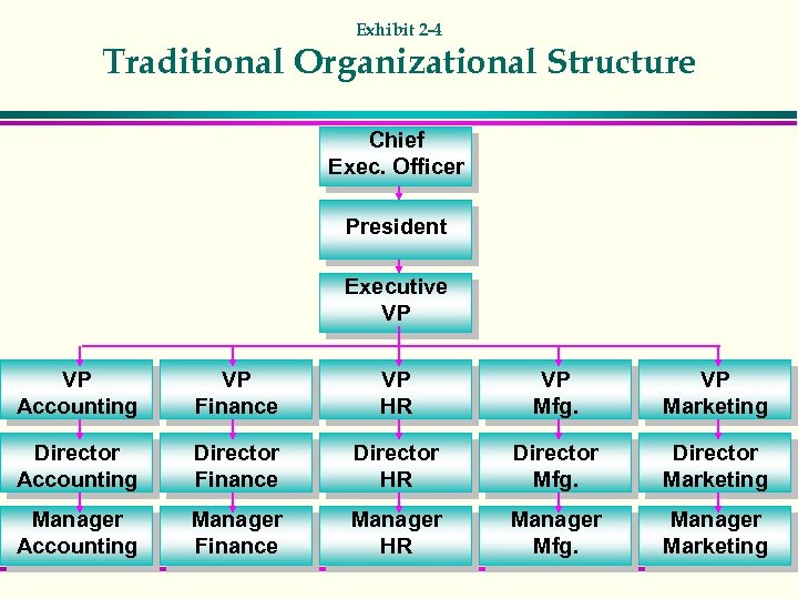 Exhibit 2 -4 Traditional Organizational Structure Chief Exec. Officer President Executive VP VP Accounting