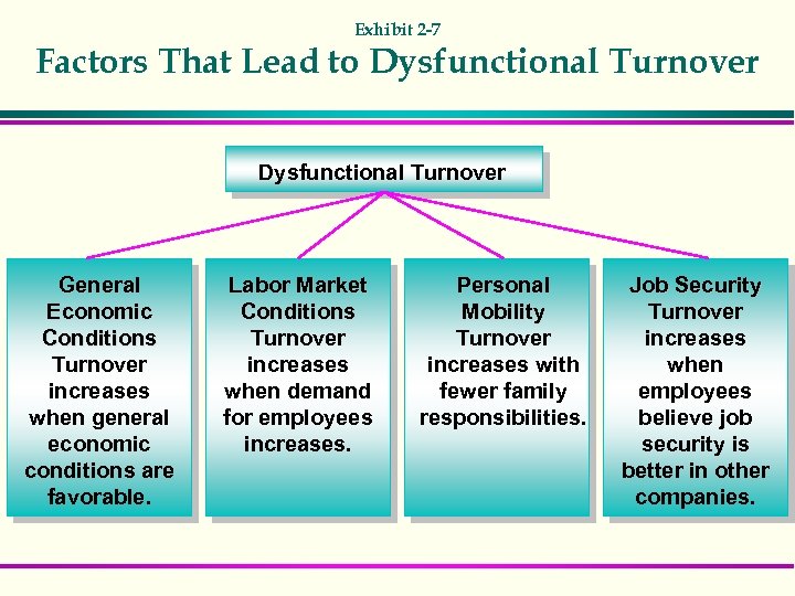 Exhibit 2 -7 Factors That Lead to Dysfunctional Turnover General Economic Conditions Turnover increases