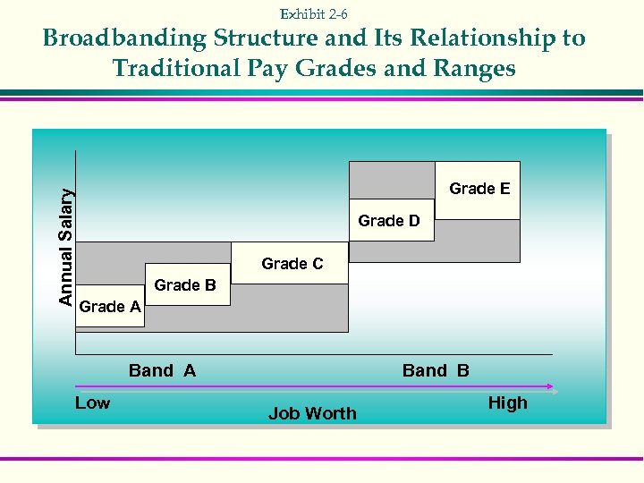 Exhibit 2 -6 Annual Salary Broadbanding Structure and Its Relationship to Traditional Pay Grades