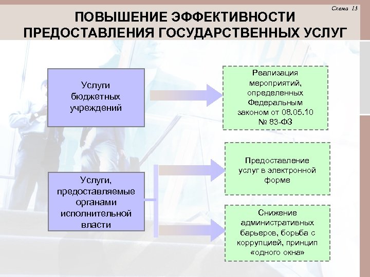 Схема 13 ПОВЫШЕНИЕ ЭФФЕКТИВНОСТИ ПРЕДОСТАВЛЕНИЯ ГОСУДАРСТВЕННЫХ УСЛУГ Услуги бюджетных учреждений Услуги, предоставляемые органами исполнительной