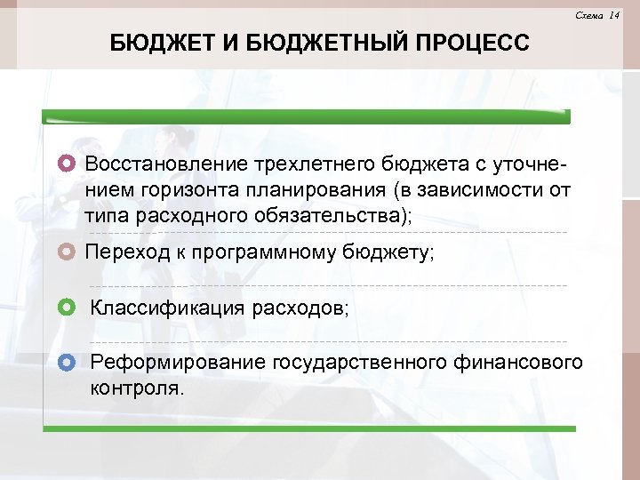 Схема 14 БЮДЖЕТ И БЮДЖЕТНЫЙ ПРОЦЕСС Восстановление трехлетнего бюджета с уточнением горизонта планирования (в