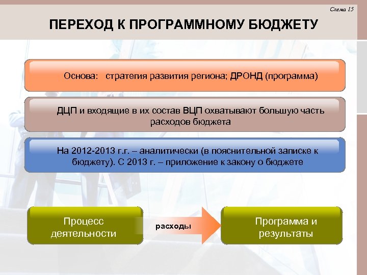 Схема 15 ПЕРЕХОД К ПРОГРАММНОМУ БЮДЖЕТУ Основа: стратегия развития региона; ДРОНД (программа) ДЦП и