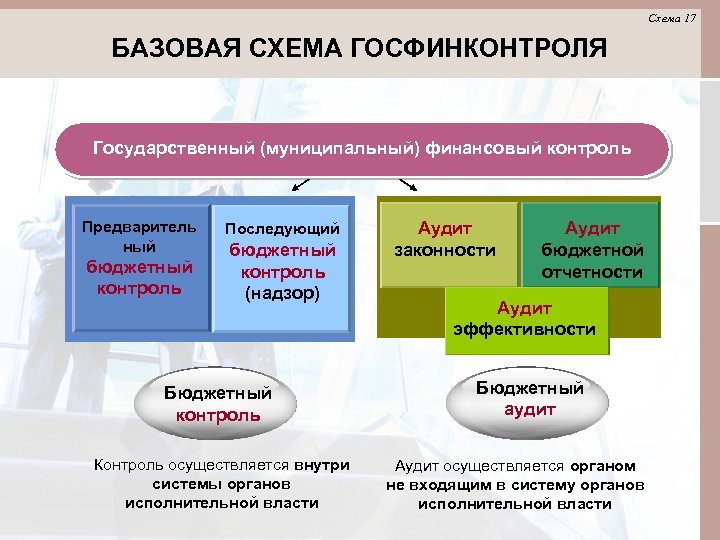 Схема 17 БАЗОВАЯ СХЕМА ГОСФИНКОНТРОЛЯ Государственный (муниципальный) финансовый контроль Предваритель ный бюджетный контроль Последующий