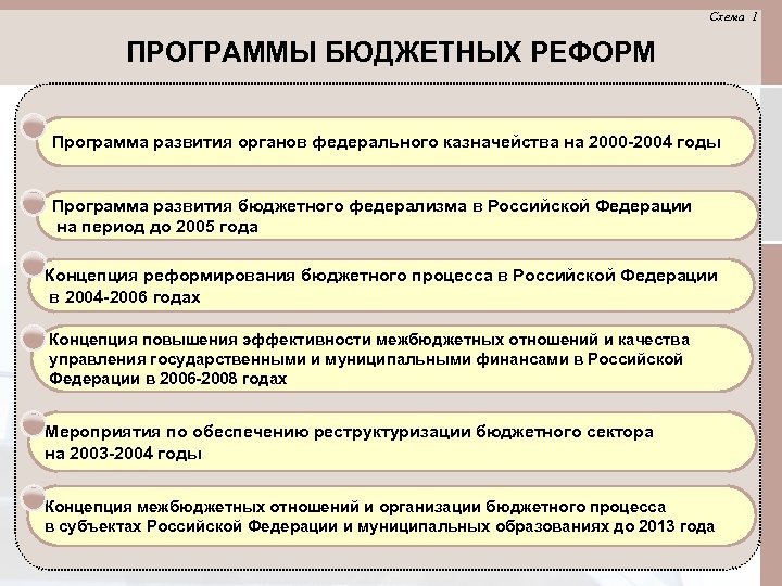 Схема 1 ПРОГРАММЫ БЮДЖЕТНЫХ РЕФОРМ Программа развития органов федерального казначейства на 2000 -2004 годы