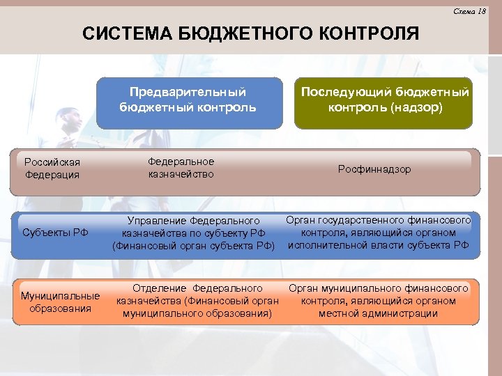 Схема 18 СИСТЕМА БЮДЖЕТНОГО КОНТРОЛЯ Предварительный бюджетный контроль Российская Федерация Субъекты РФ Муниципальные образования