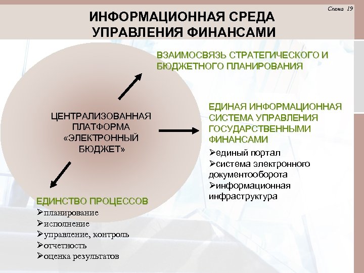 ИНФОРМАЦИОННАЯ СРЕДА УПРАВЛЕНИЯ ФИНАНСАМИ Схема 19 ВЗАИМОСВЯЗЬ СТРАТЕГИЧЕСКОГО И БЮДЖЕТНОГО ПЛАНИРОВАНИЯ ЦЕНТРАЛИЗОВАННАЯ ПЛАТФОРМА «ЭЛЕКТРОННЫЙ