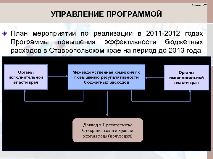 Схема 20 УПРАВЛЕНИЕ ПРОГРАММОЙ План мероприятий по реализации в 2011 -2012 годах Программы повышения