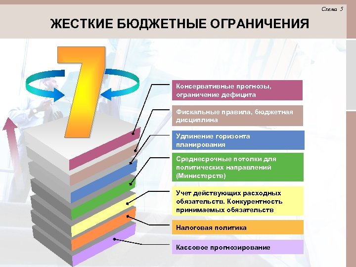 Схема 5 ЖЕСТКИЕ БЮДЖЕТНЫЕ ОГРАНИЧЕНИЯ Консервативные прогнозы, ограничение дефицита Фискальные правила, бюджетная дисциплина Удлинение